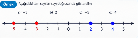 Negatif ve pozitif tam sayıların sayı doğrusu üzerinde gösterimi